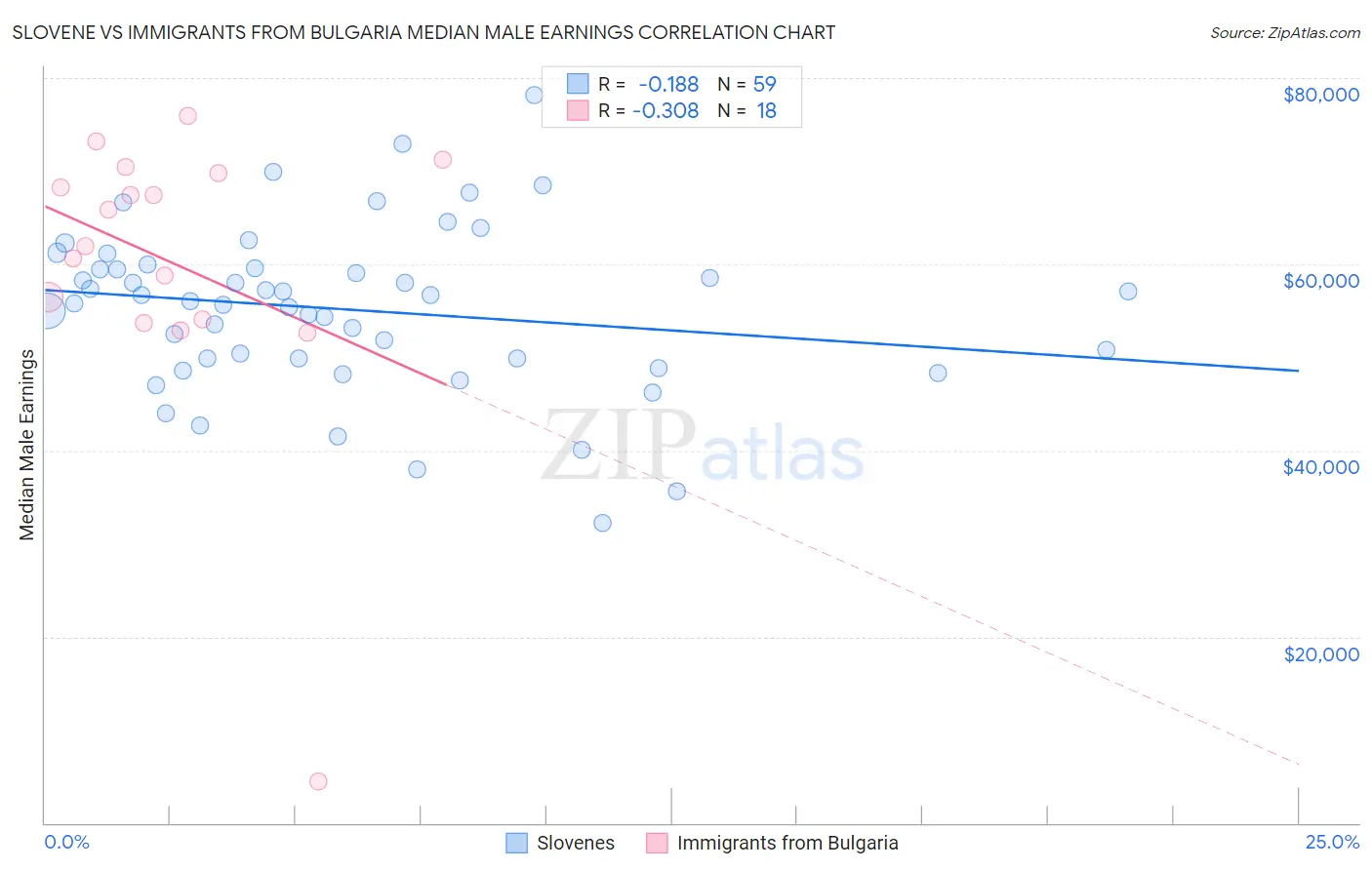 Slovene vs Immigrants from Bulgaria Median Male Earnings