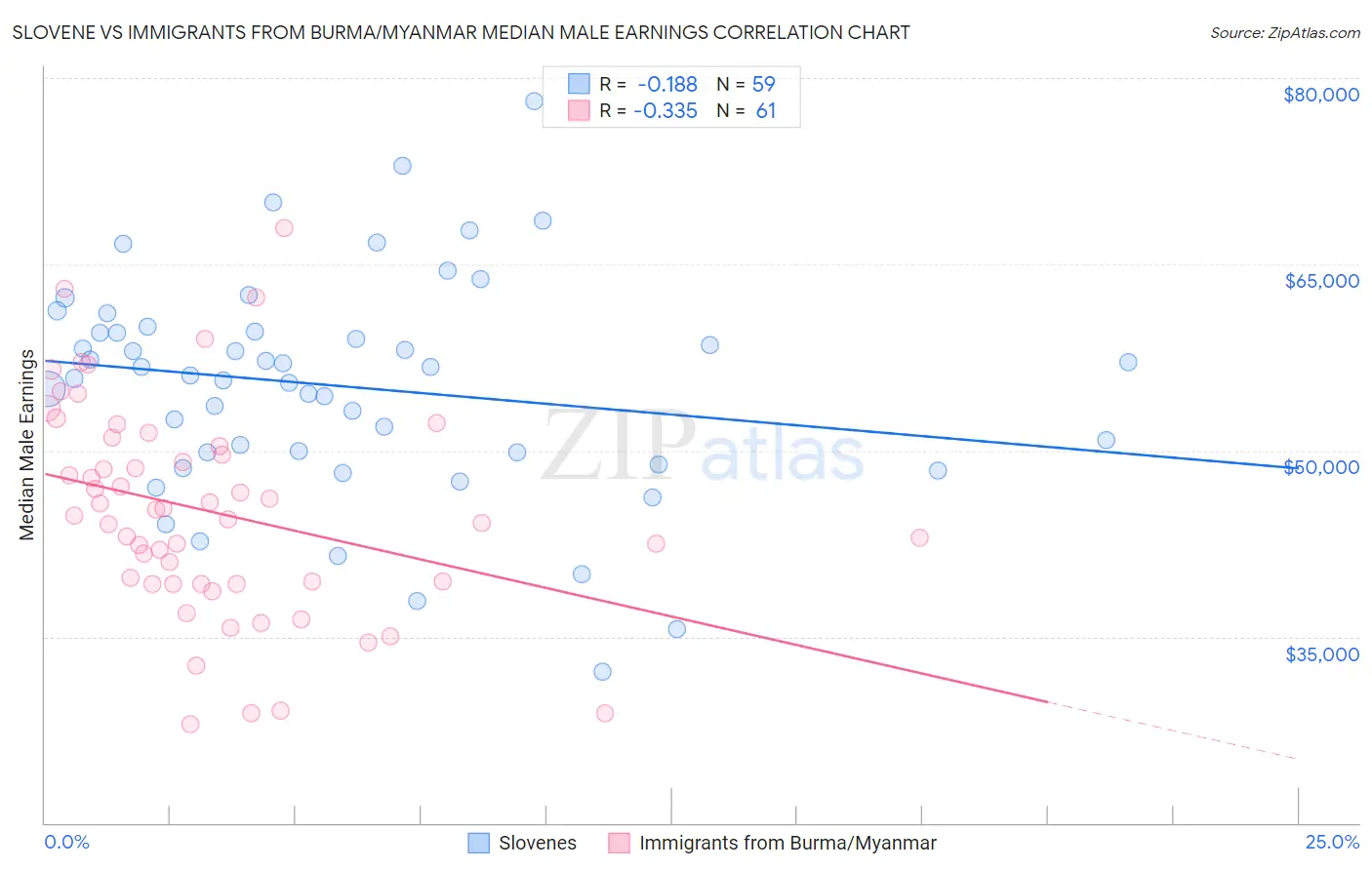 Slovene vs Immigrants from Burma/Myanmar Median Male Earnings