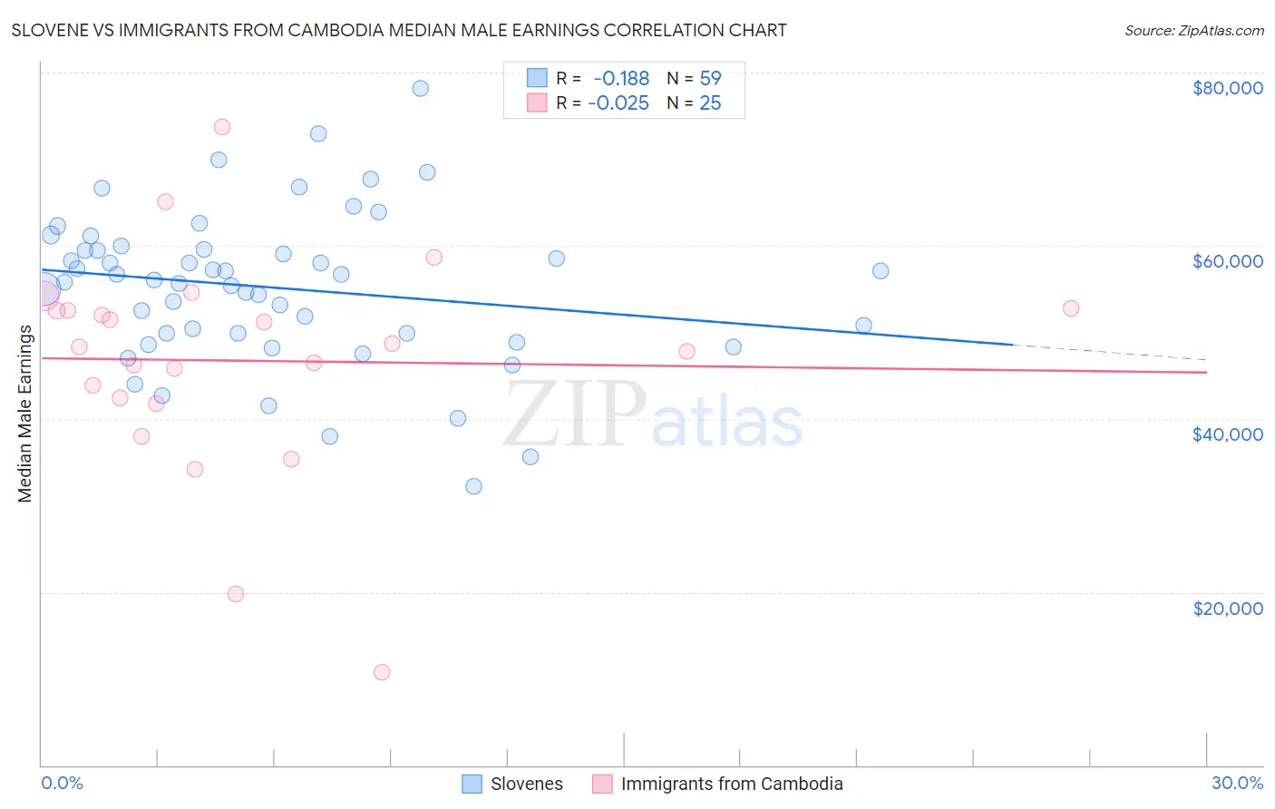 Slovene vs Immigrants from Cambodia Median Male Earnings