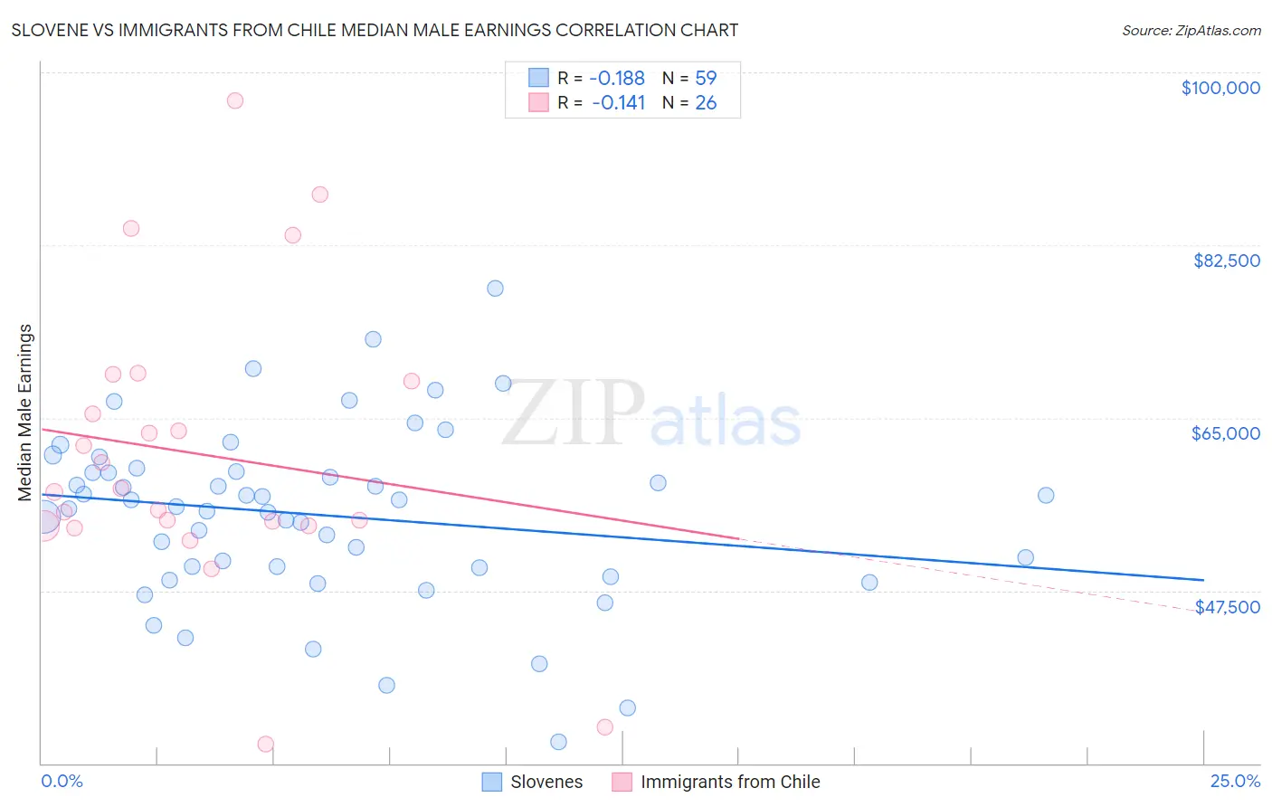 Slovene vs Immigrants from Chile Median Male Earnings