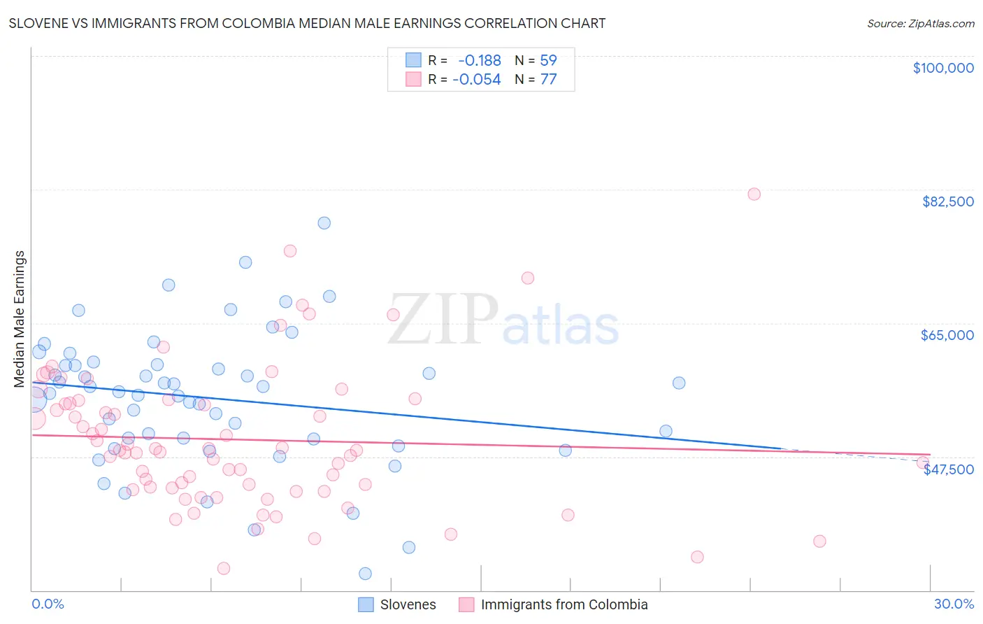 Slovene vs Immigrants from Colombia Median Male Earnings