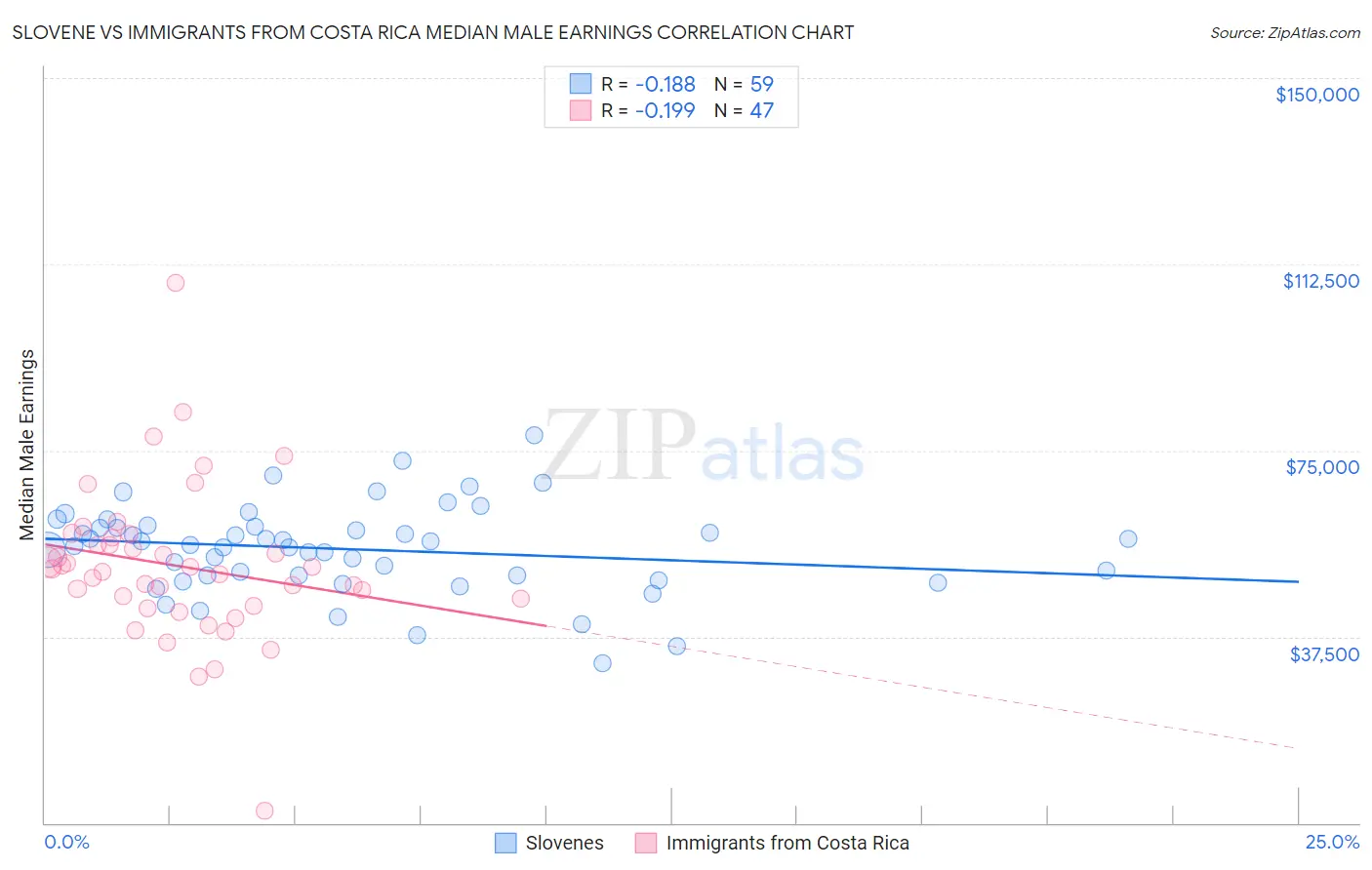 Slovene vs Immigrants from Costa Rica Median Male Earnings