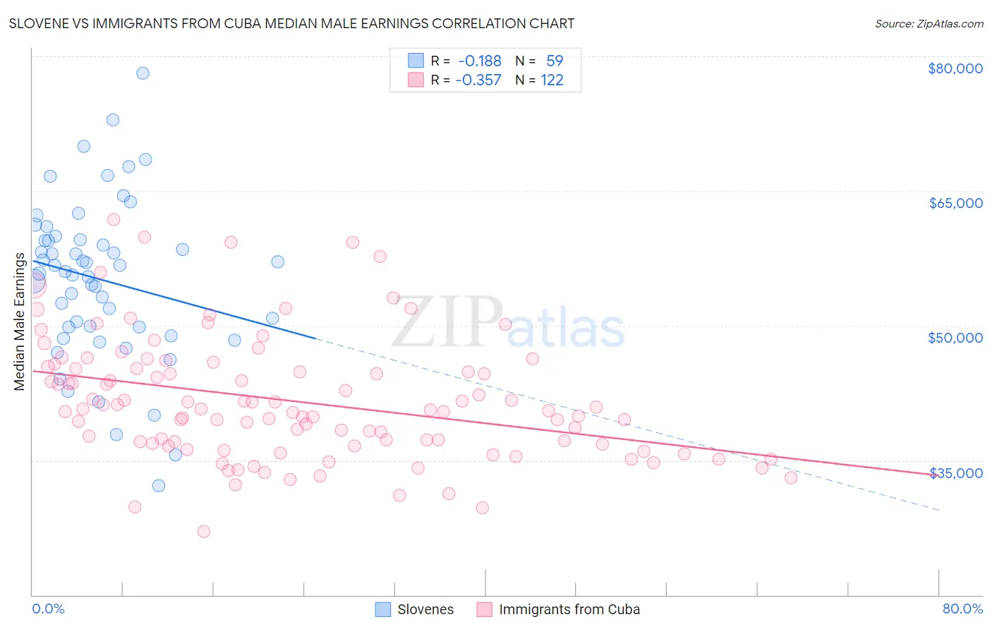 Slovene vs Immigrants from Cuba Median Male Earnings