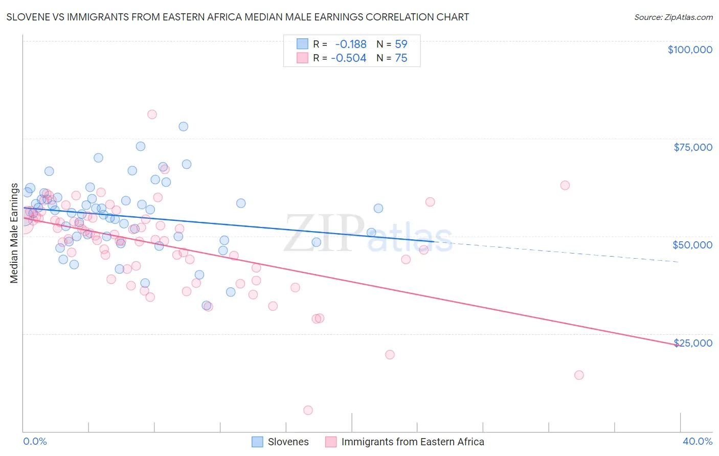 Slovene vs Immigrants from Eastern Africa Median Male Earnings