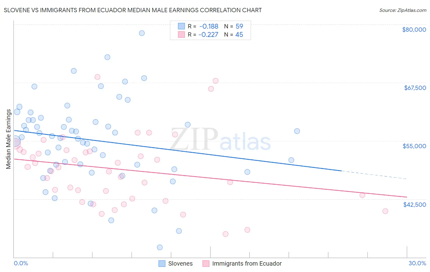 Slovene vs Immigrants from Ecuador Median Male Earnings