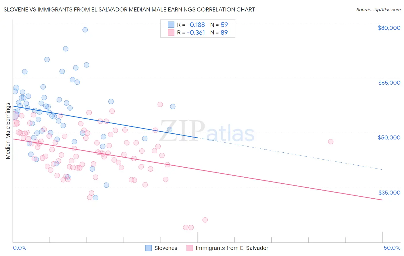 Slovene vs Immigrants from El Salvador Median Male Earnings