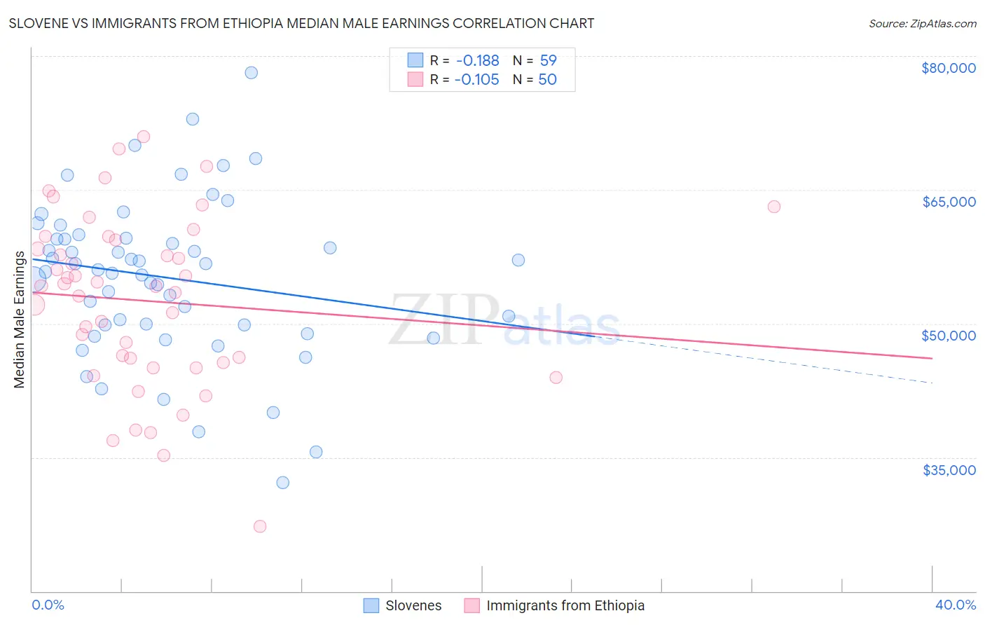 Slovene vs Immigrants from Ethiopia Median Male Earnings