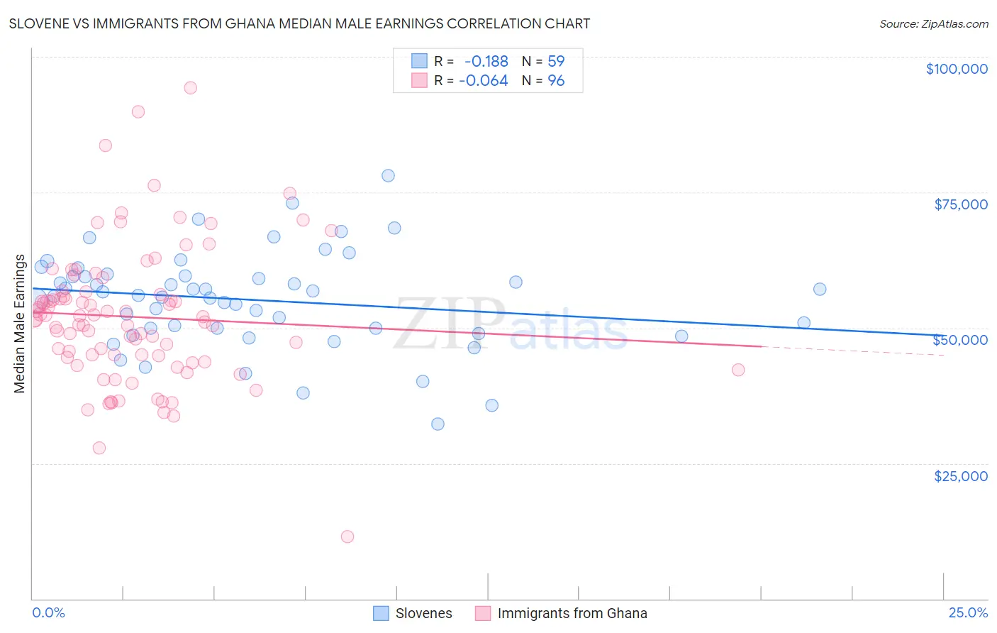 Slovene vs Immigrants from Ghana Median Male Earnings