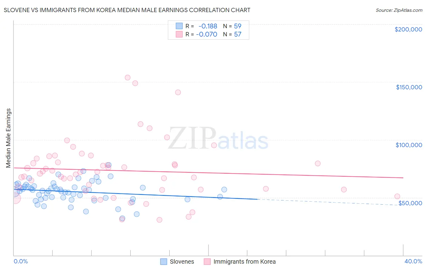 Slovene vs Immigrants from Korea Median Male Earnings