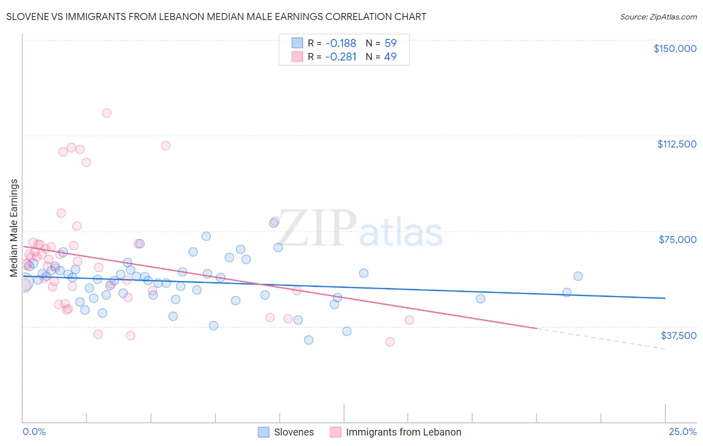 Slovene vs Immigrants from Lebanon Median Male Earnings