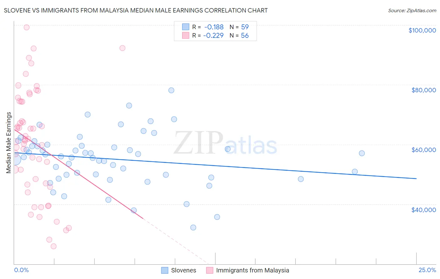 Slovene vs Immigrants from Malaysia Median Male Earnings