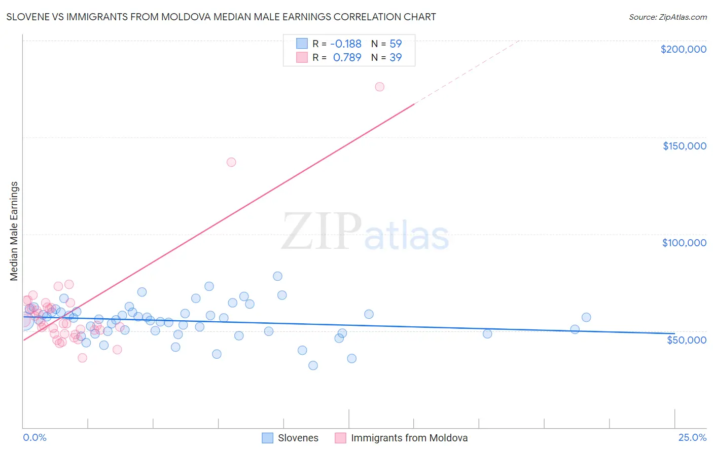 Slovene vs Immigrants from Moldova Median Male Earnings