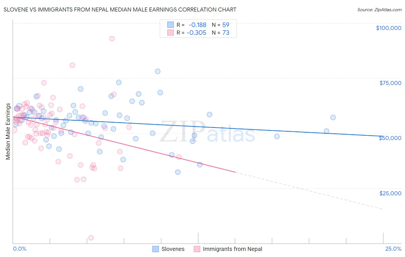 Slovene vs Immigrants from Nepal Median Male Earnings