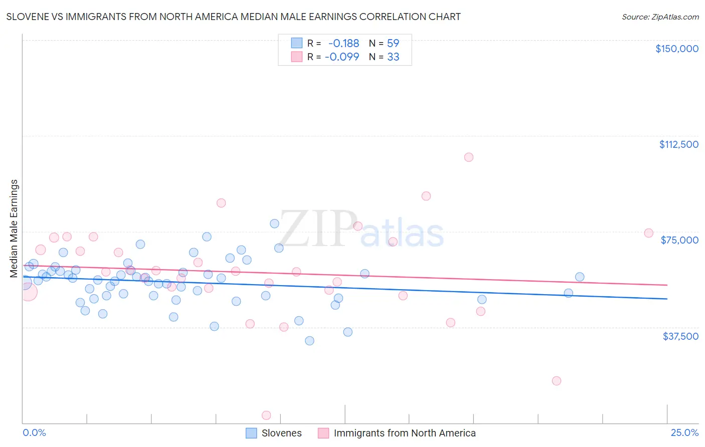 Slovene vs Immigrants from North America Median Male Earnings