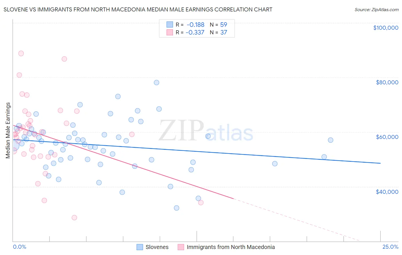 Slovene vs Immigrants from North Macedonia Median Male Earnings