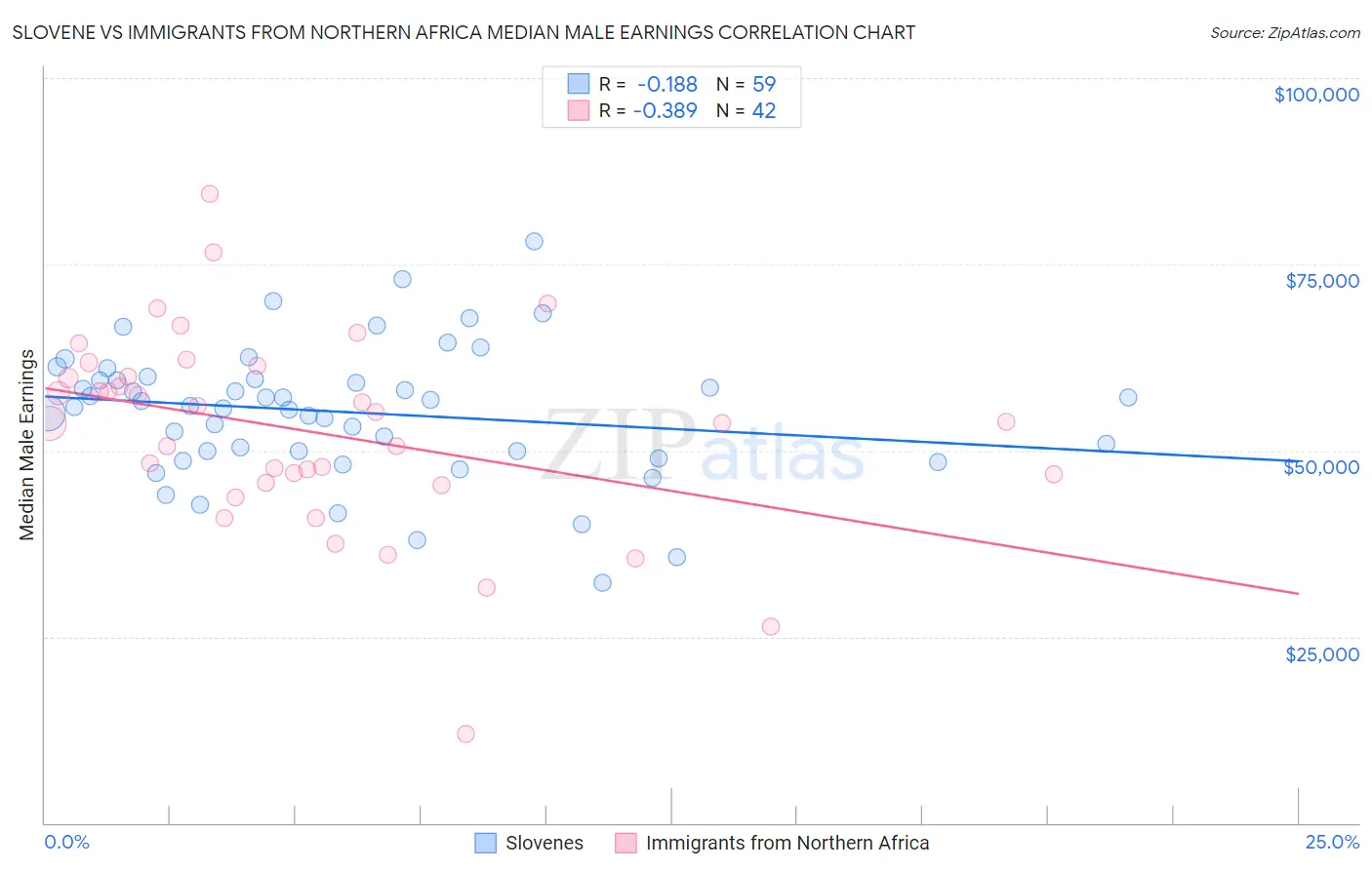 Slovene vs Immigrants from Northern Africa Median Male Earnings