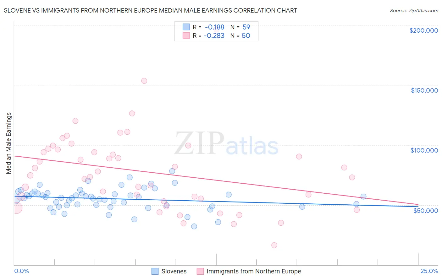 Slovene vs Immigrants from Northern Europe Median Male Earnings