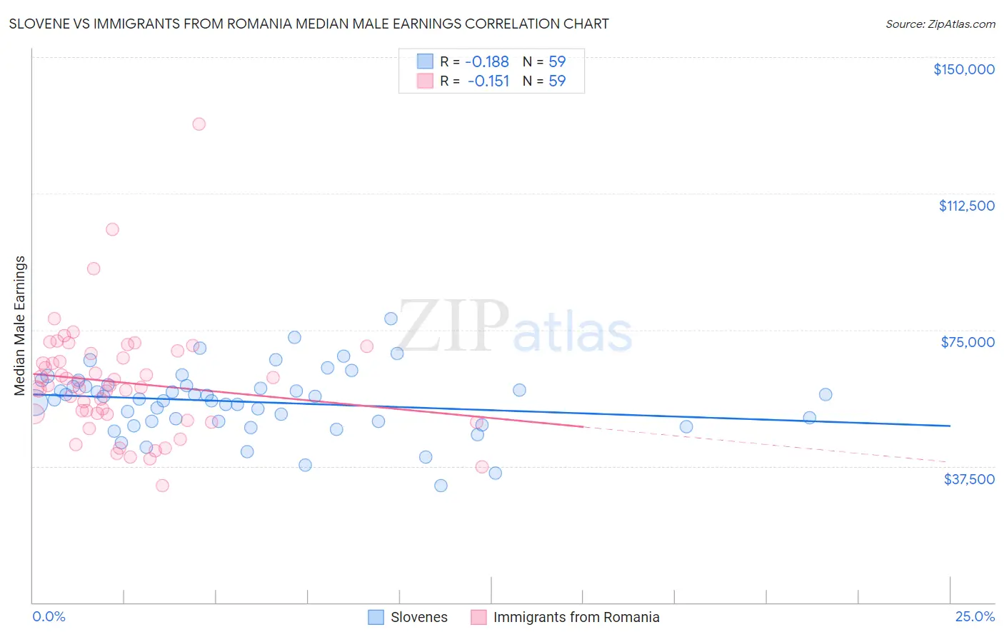 Slovene vs Immigrants from Romania Median Male Earnings