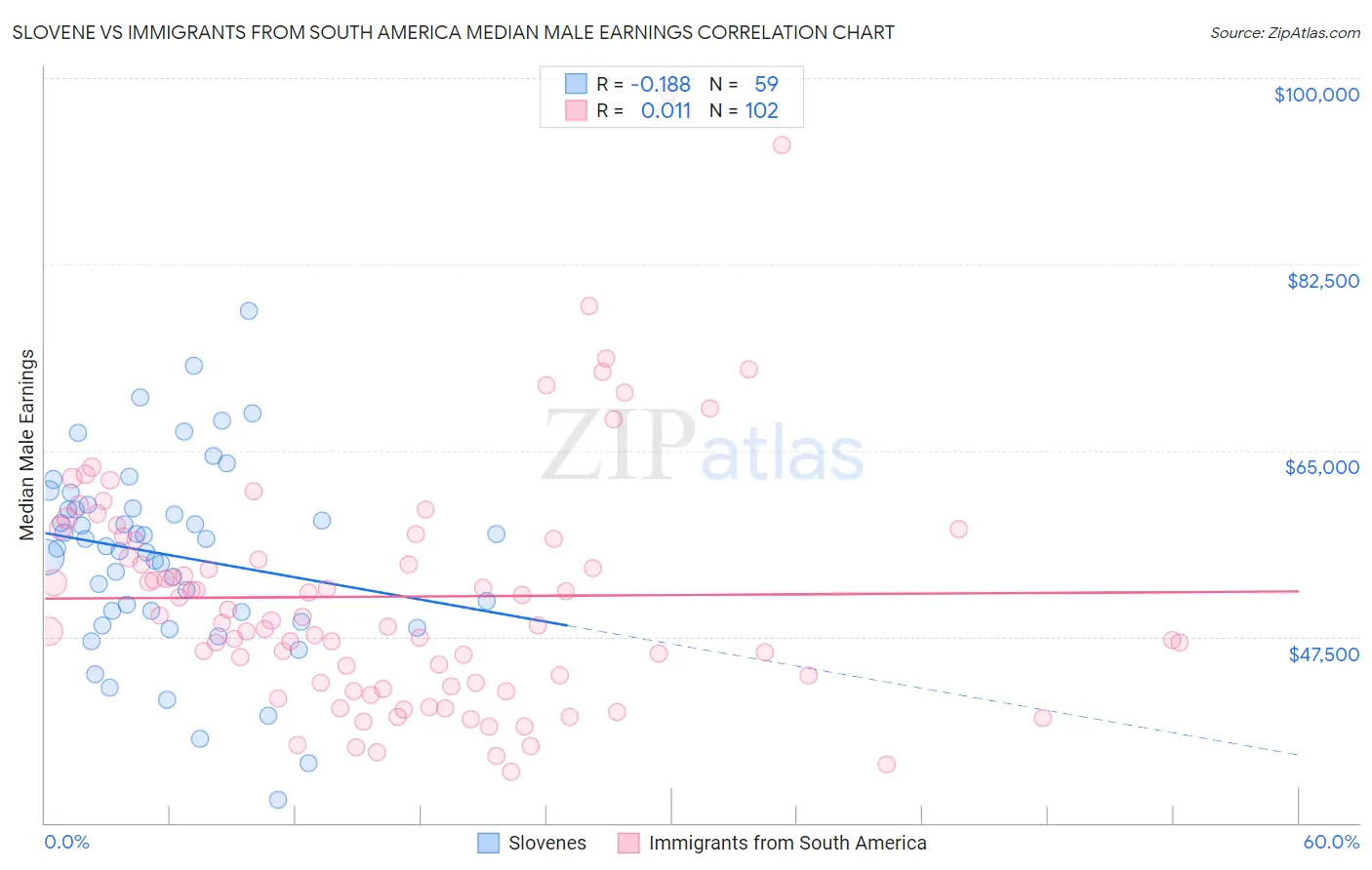 Slovene vs Immigrants from South America Median Male Earnings