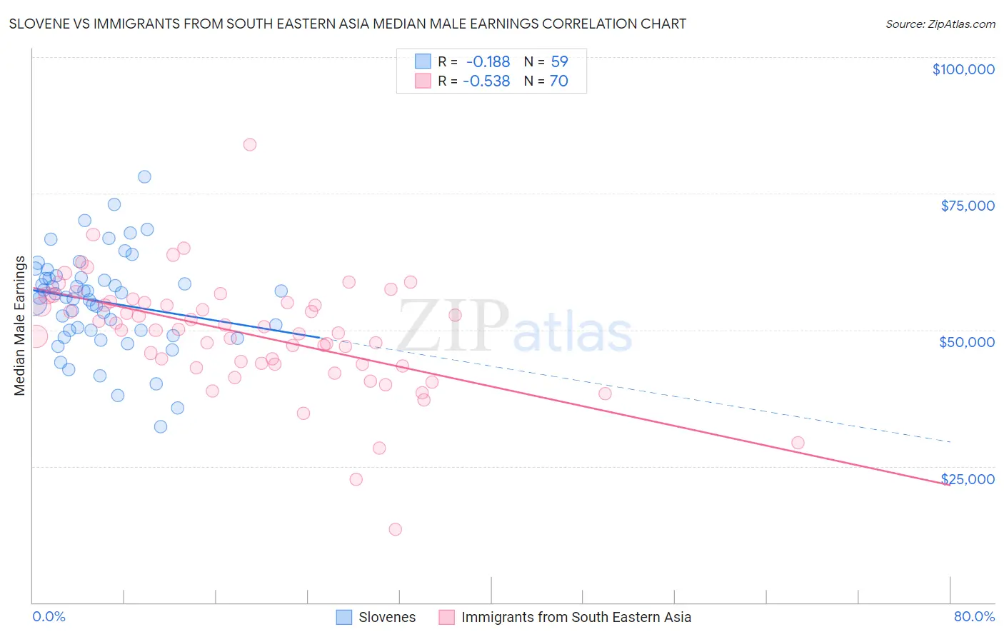 Slovene vs Immigrants from South Eastern Asia Median Male Earnings