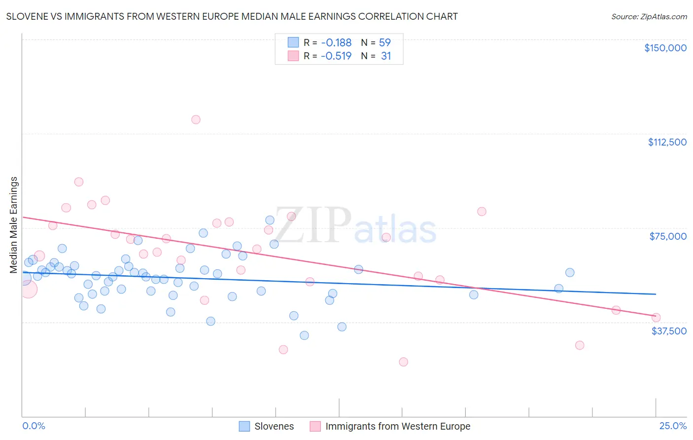 Slovene vs Immigrants from Western Europe Median Male Earnings