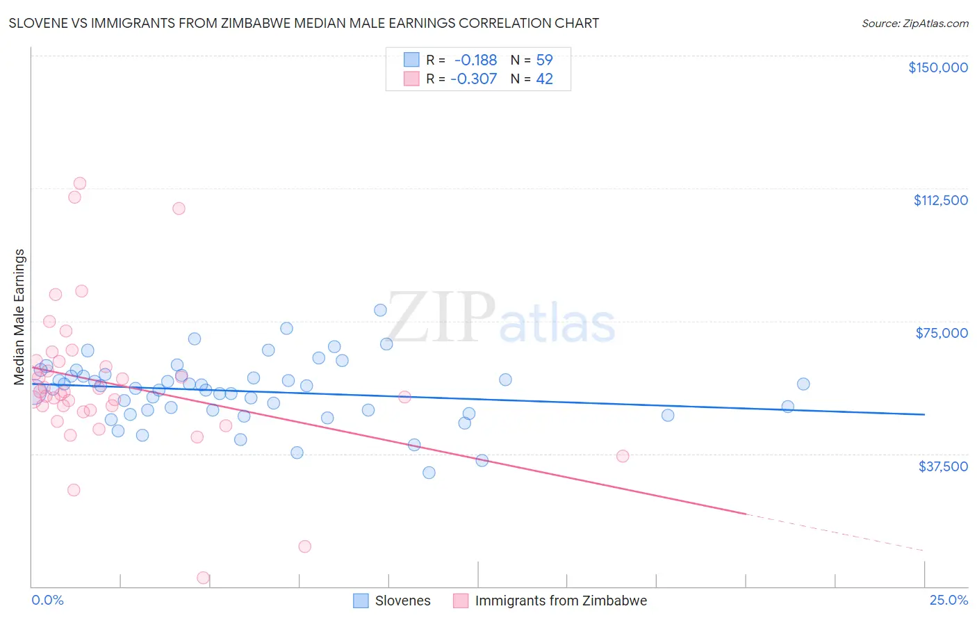 Slovene vs Immigrants from Zimbabwe Median Male Earnings