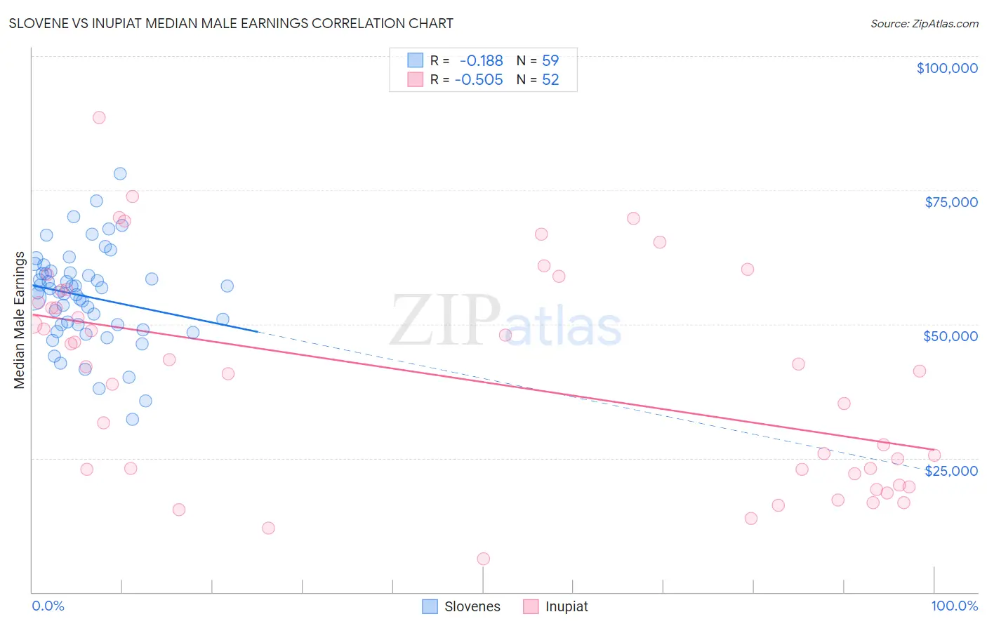 Slovene vs Inupiat Median Male Earnings