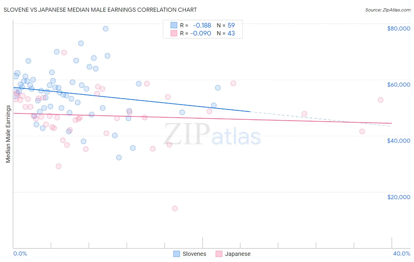 Slovene vs Japanese Median Male Earnings