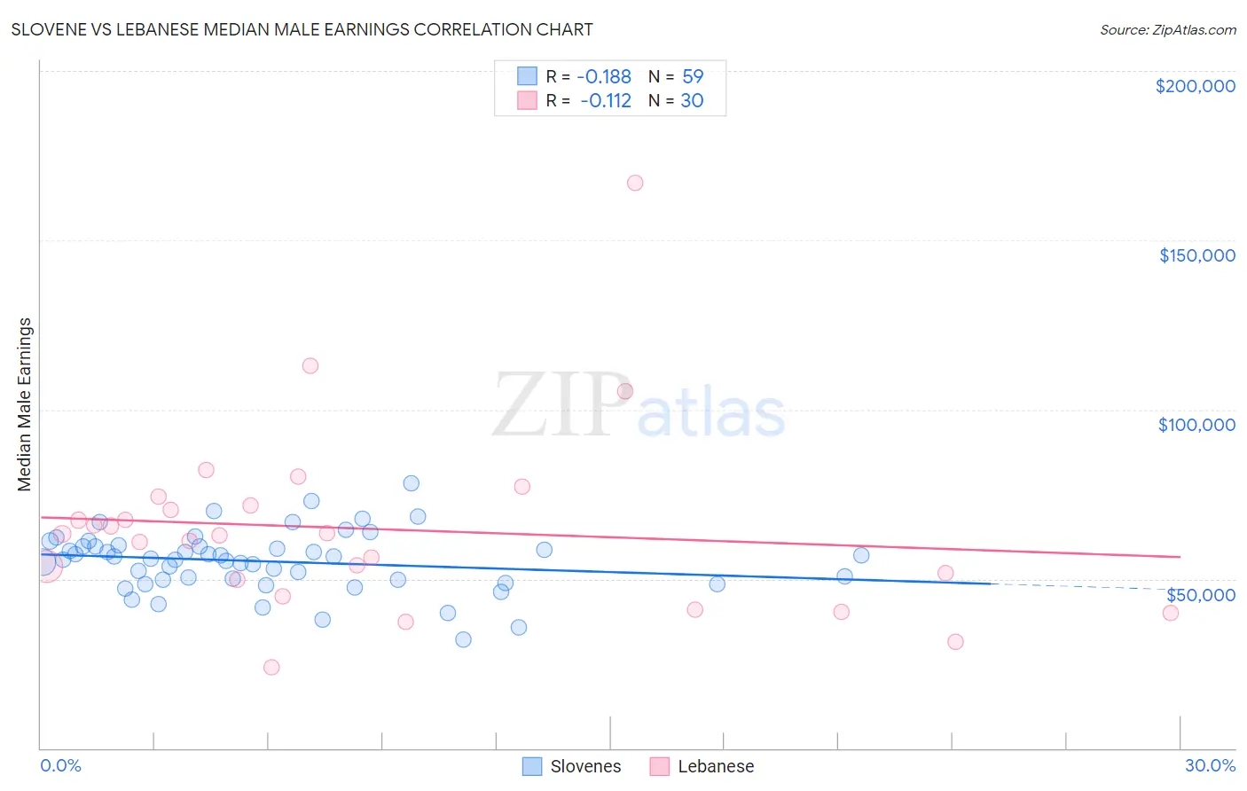 Slovene vs Lebanese Median Male Earnings