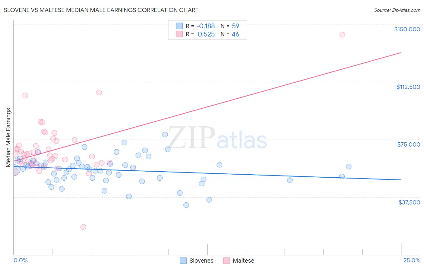 Slovene vs Maltese Median Male Earnings