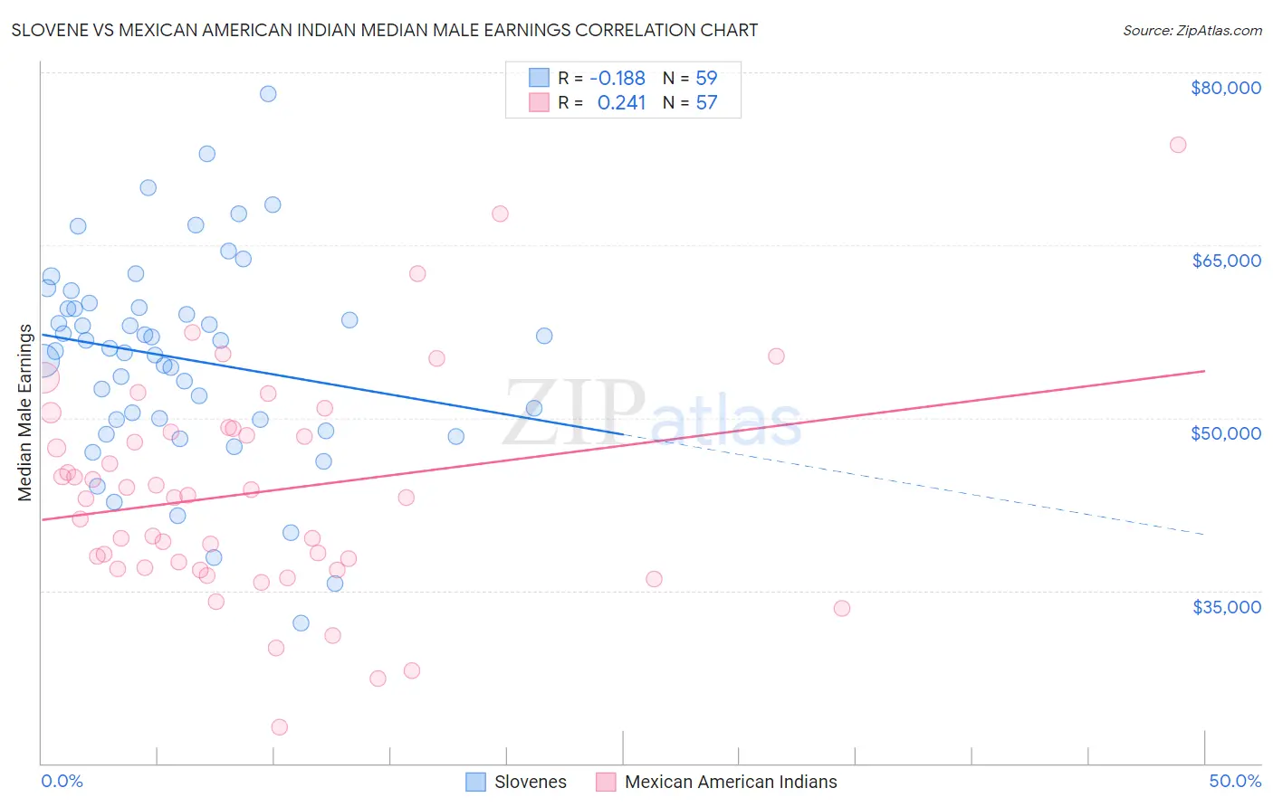 Slovene vs Mexican American Indian Median Male Earnings