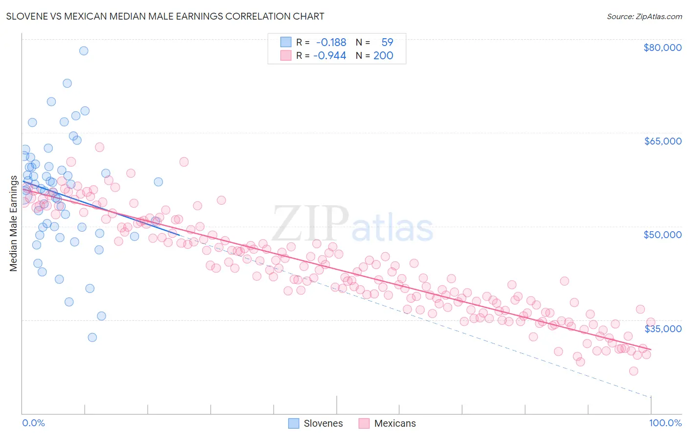 Slovene vs Mexican Median Male Earnings