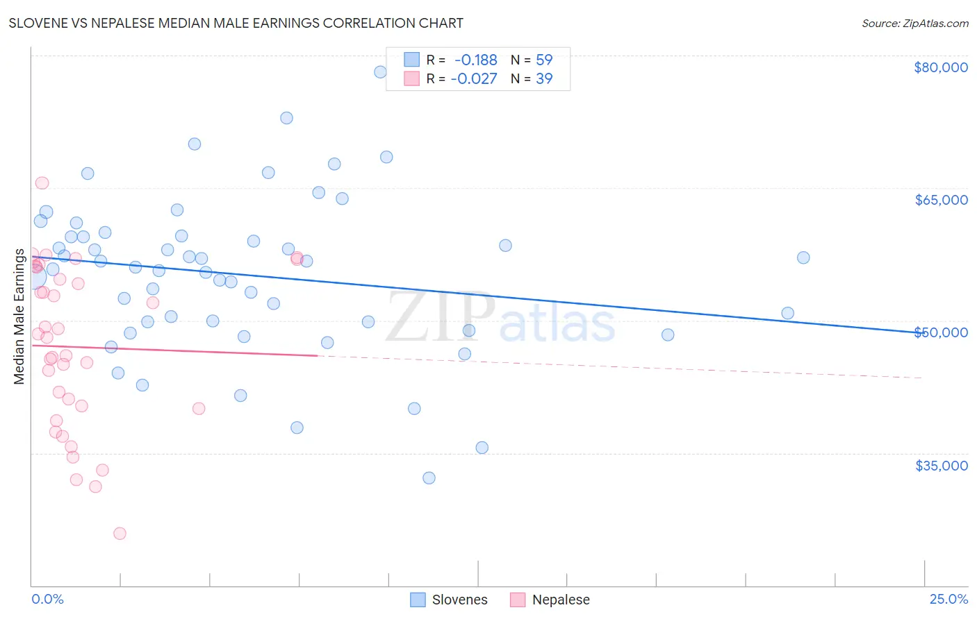 Slovene vs Nepalese Median Male Earnings