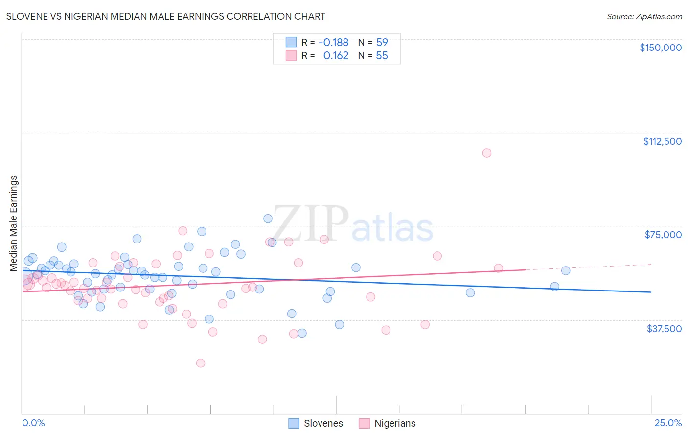 Slovene vs Nigerian Median Male Earnings