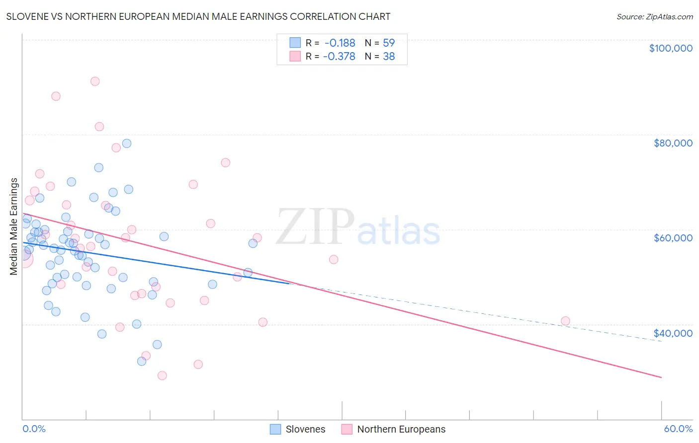 Slovene vs Northern European Median Male Earnings