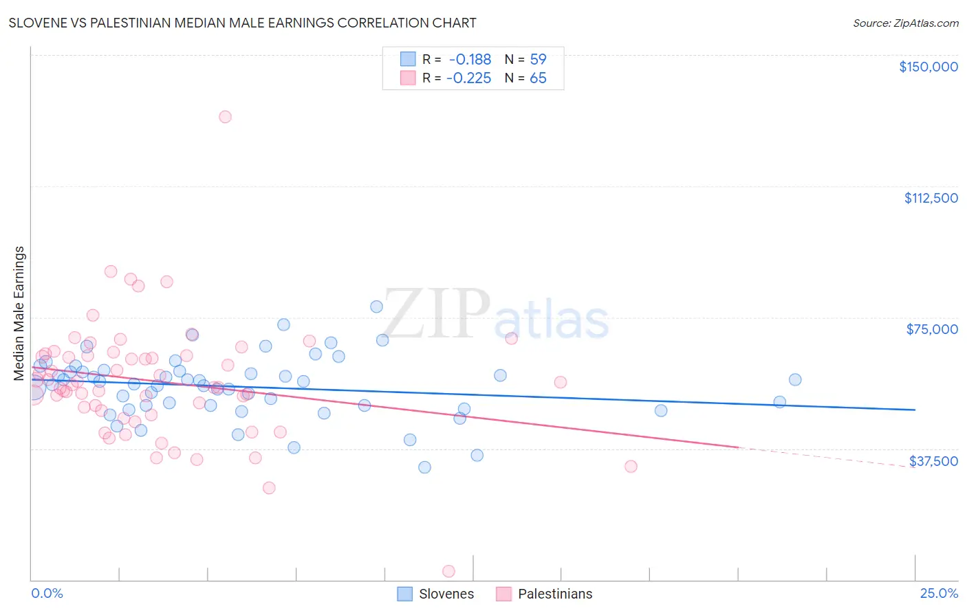 Slovene vs Palestinian Median Male Earnings