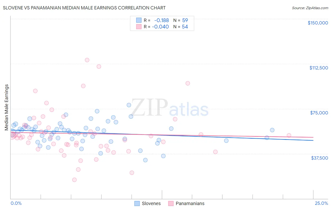 Slovene vs Panamanian Median Male Earnings