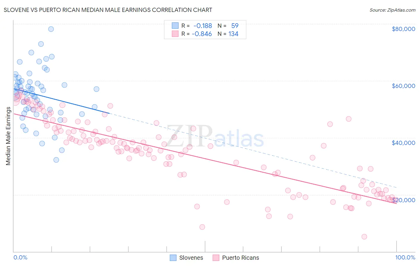 Slovene vs Puerto Rican Median Male Earnings