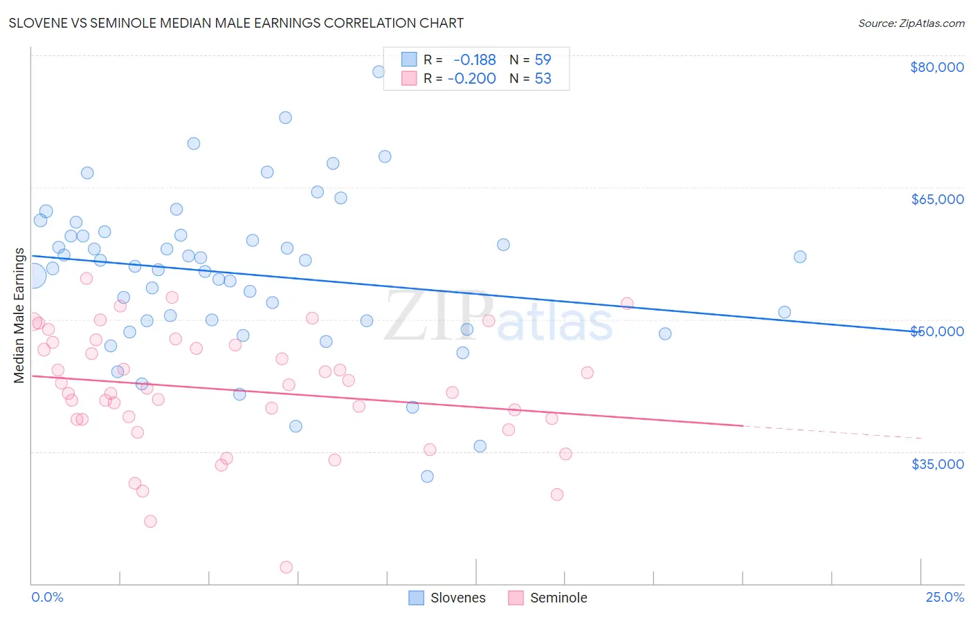 Slovene vs Seminole Median Male Earnings
