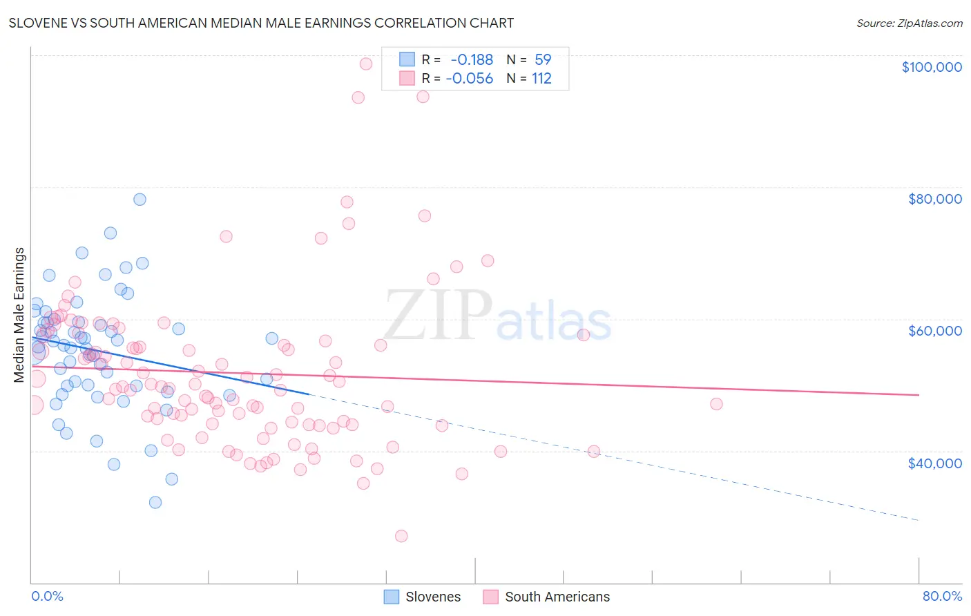 Slovene vs South American Median Male Earnings