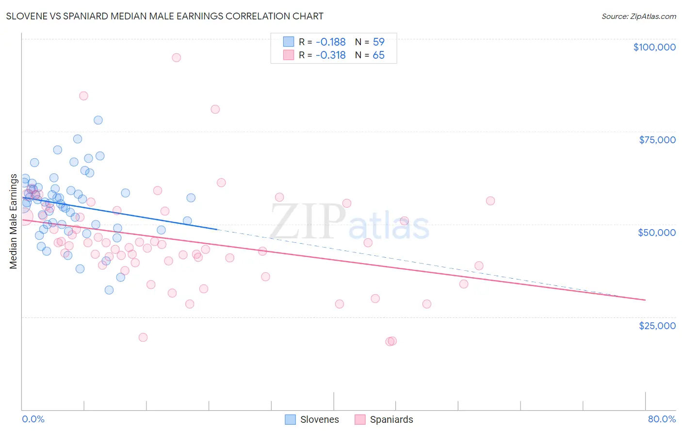 Slovene vs Spaniard Median Male Earnings