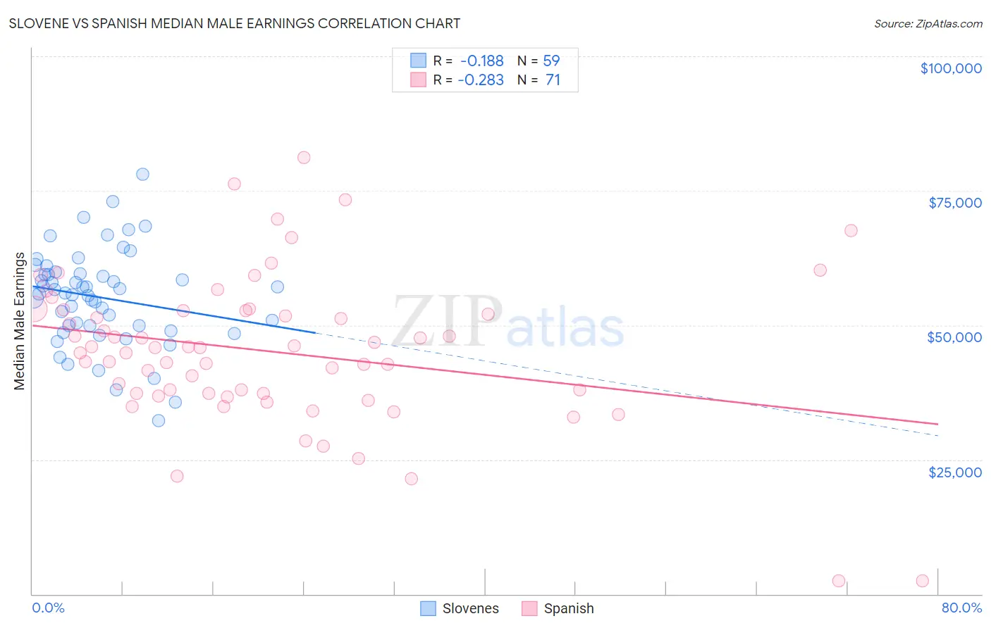 Slovene vs Spanish Median Male Earnings