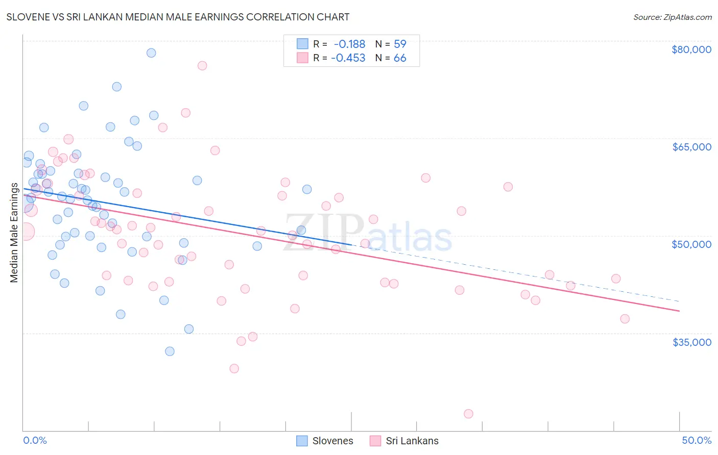 Slovene vs Sri Lankan Median Male Earnings