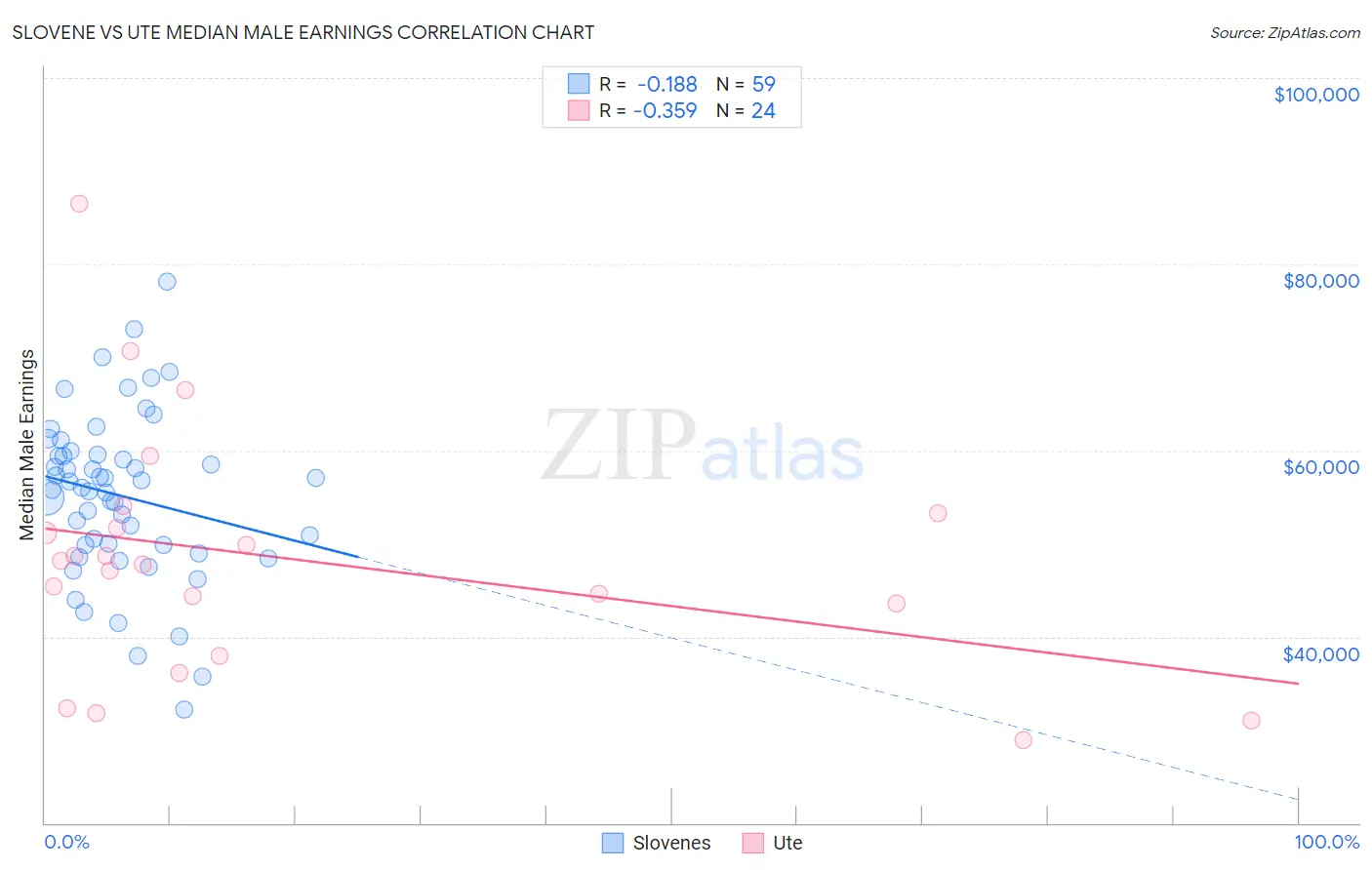 Slovene vs Ute Median Male Earnings