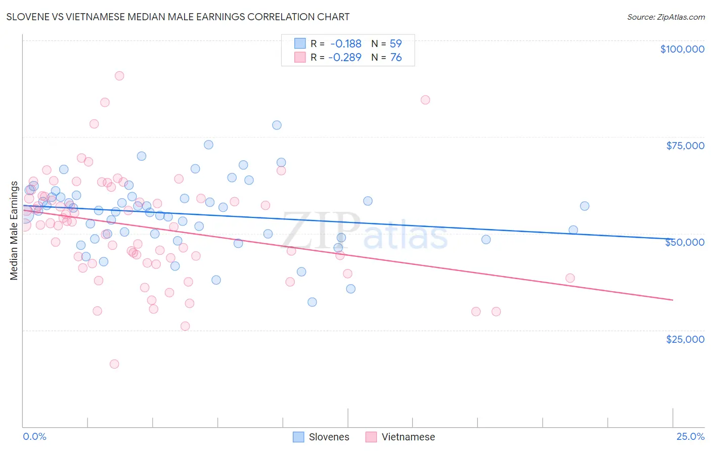 Slovene vs Vietnamese Median Male Earnings