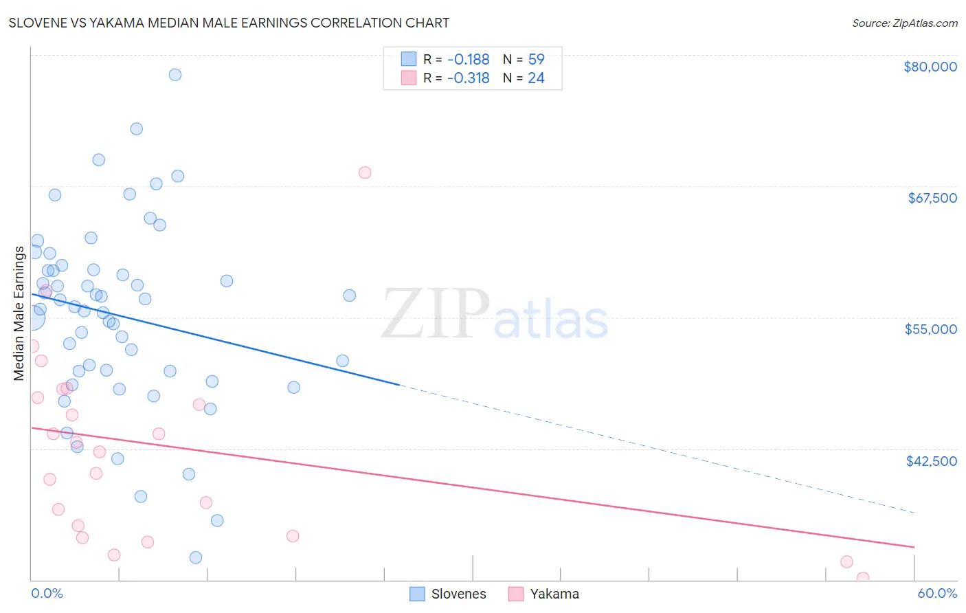 Slovene vs Yakama Median Male Earnings