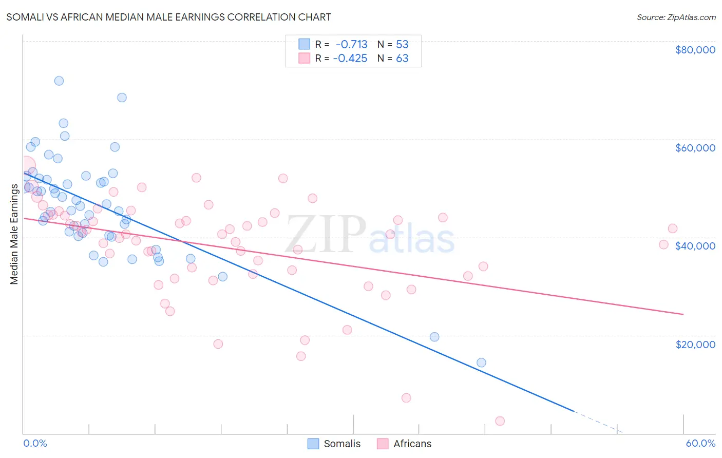 Somali vs African Median Male Earnings