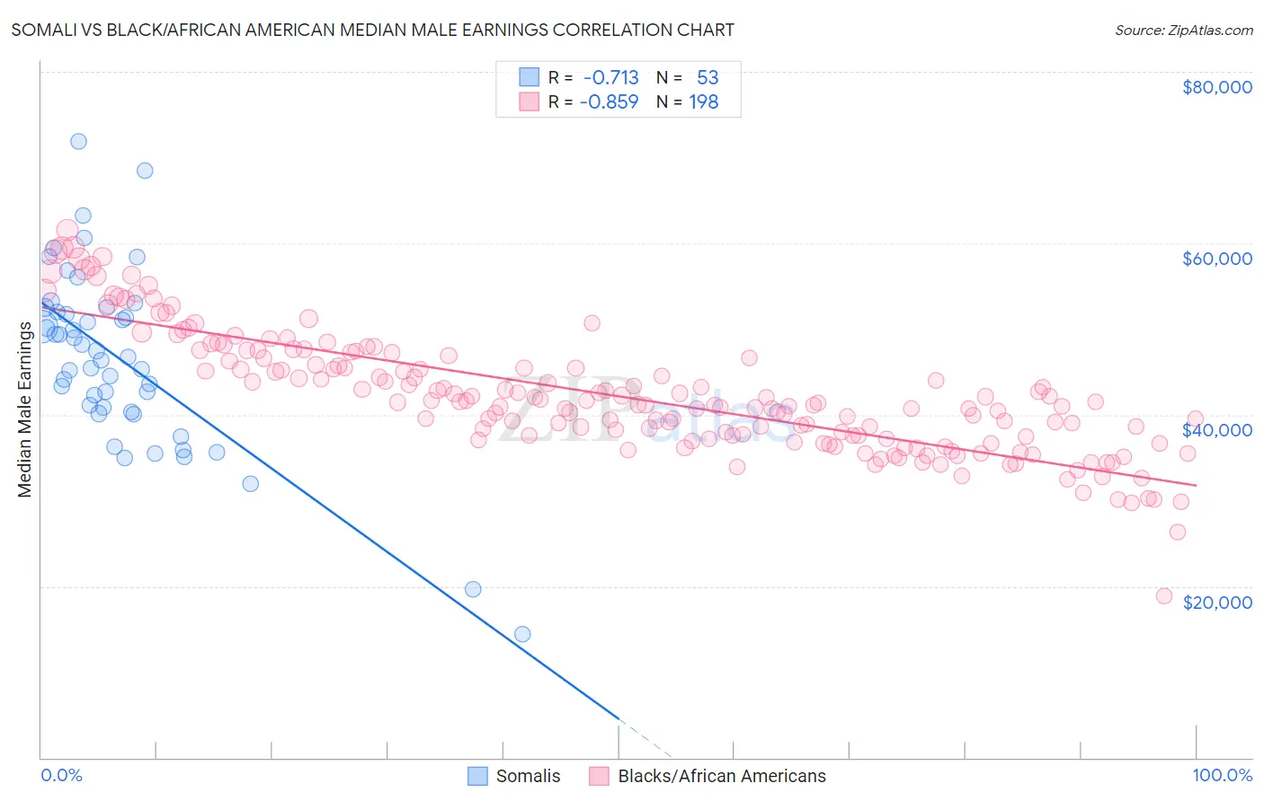 Somali vs Black/African American Median Male Earnings