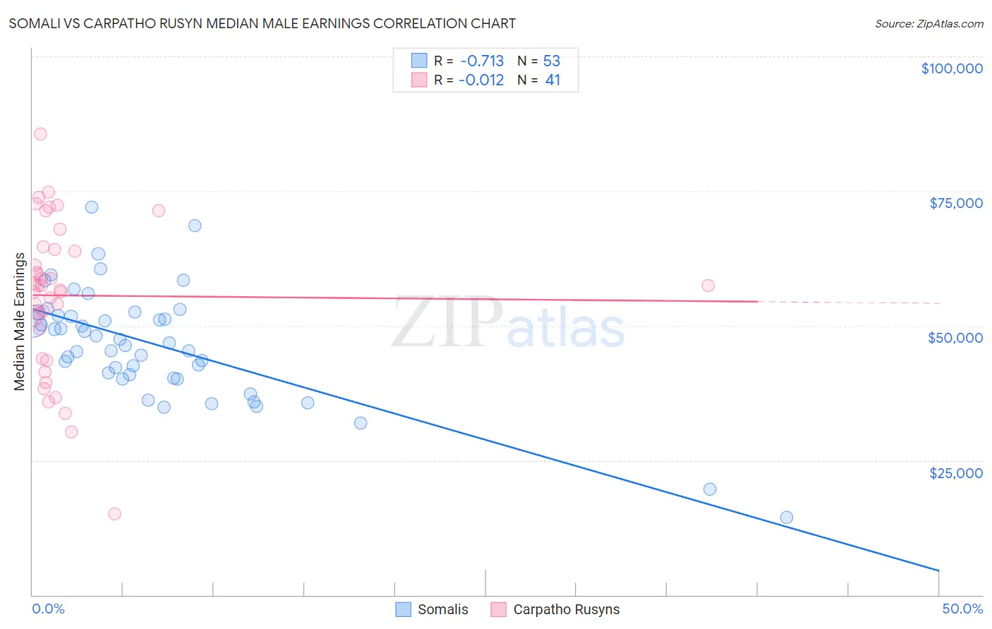 Somali vs Carpatho Rusyn Median Male Earnings