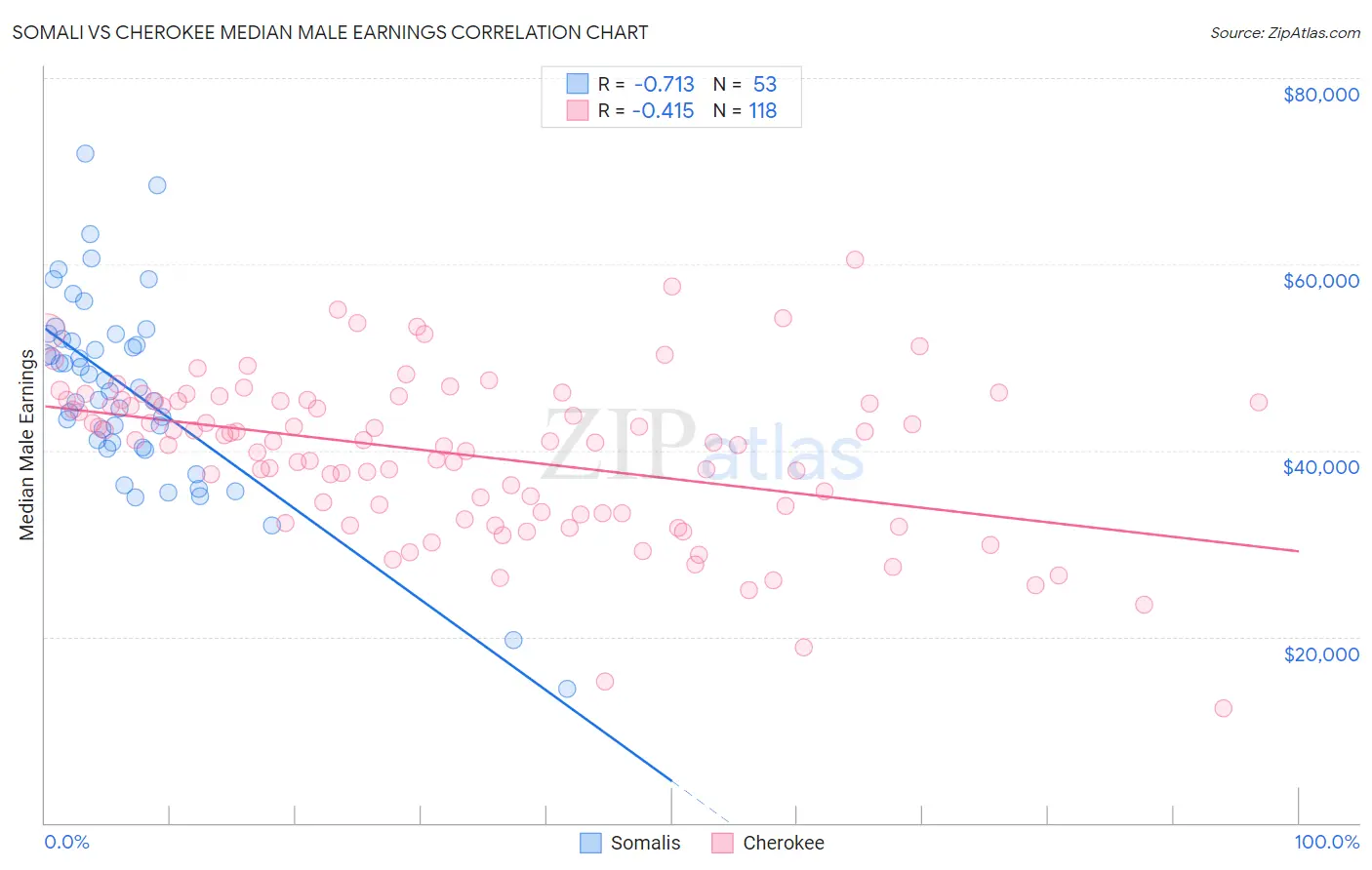 Somali vs Cherokee Median Male Earnings